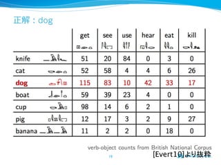 正解：dog
19	
 [Evert10]より抜粋	
 