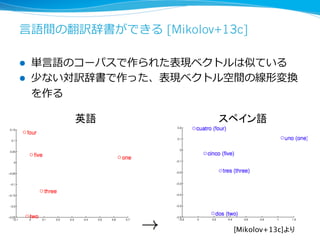 ⾔言語間の翻訳辞書ができる [Mikolov+13c]
l  単⾔言語のコーパスで作られた表現ベクトルは似ている
l  少ない対訳辞書で作った、表現ベクトル空間の線形変換
を作る
29	
英語	
 スペイン語	
[Mikolov+13c]より	
 