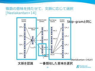 複数の意味を持たせて、⽂文脈に応じて選択
[Neelakantan+14]
30	
文脈を認識	
 一番類似した意味を選択	
Skip-gramと同じ	
[Neelakantan+14]より	
 