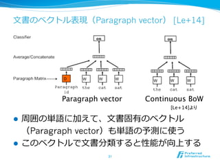 ⽂文書のベクトル表現（Paragraph vector） [Le+14]
l  周囲の単語に加えて、⽂文書固有のベクトル
（Paragraph vector）も単語の予測に使う
l  このベクトルで⽂文書分類すると性能が向上する
31	
Continuous BoW	
Paragraph vector	
[Le+14]より	
 