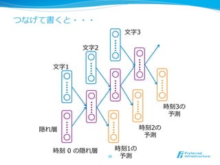 つなげて書くと・・・
36	
⽂文字1
時刻  0  の隠れ層
隠れ層
時刻1の
予測
⽂文字2
時刻2の
予測
⽂文字3
時刻3の
予測
 