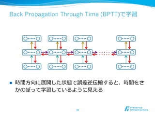 Back Propagation Through Time (BPTT)で学習
l  時間⽅方向に展開した状態で誤差逆伝搬すると、時間をさ
かのぼって学習しているように⾒見見える
39	
 
