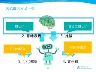 各処理理のイメージ
68	
1. ◯◯解析	
3. 推論	
4. 文生成	
2. 意味表現	
花形の研究
難しい さらに難しい
RNNが強⼒力力
 