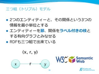 三つ組（トリプル）モデル
l  2つのエンティティーと、その関係という3つの
情報を最⼩小単位とする
l  エンティティーを節、関係をラベル付きの枝と
する有向グラフとみなせる
l  RDFも三つ組で出来ている
69	
(x, r, y)	
x yr	
 