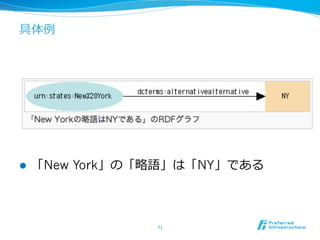 具体例例
l  「New York」の「略略語」は「NY」である
71	
 