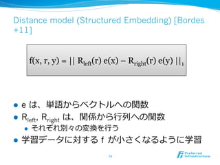 Distance model (Structured Embedding) [Bordes
+11]
l  e は、単語からベクトルへの関数
l  Rleft, Rright は、関係から⾏行行列列への関数
l  それぞれ別々の変換を⾏行行う
l  学習データに対する f が⼩小さくなるように学習
74	
f(x, r, y) = || Rleft(r) e(x) – Rright(r) e(y) ||1
 