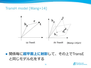 TransH model [Wang+14]
l  関係毎に超平⾯面上に射影して、その上でTransE
と同じモデル化をする
78	
[Wang+14]より	
 