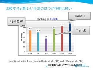 ⽐比較すると新しい⼿手法のほうが性能は良良い
80	
TransH
TransE
⾏行行列列分解
図は[Bordes&Weston14]より
 