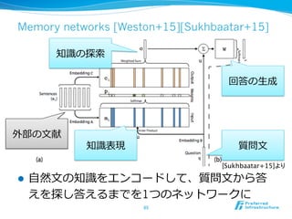 Memory networks [Weston+15][Sukhbaatar+15]
l  ⾃自然⽂文の知識識をエンコードして、質問⽂文から答
えを探し答えるまでを1つのネットワークに
85	
外部の⽂文献
知識識表現 質問⽂文
知識識の探索索
回答の⽣生成
[Sukhbaatar+15]より	
 