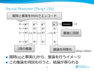 Neural Reasoner [Peng+15b]
l  質問(q)と事実(fi)から、推論論を⾏行行うイメージ
l  この推論論を何回も⾏行行うと、結論論が得られる
86	
質問と事実をRNNでエンコード
1段の推論論
最後に回答
推論論を何度度も [Peng+15b]より	
 