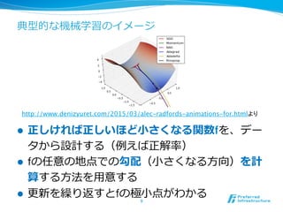 典型的な機械学習のイメージ
l  正しければ正しいほど⼩小さくなる関数fを、デー
タから設計する（例例えば正解率率率）
l  fの任意の地点での勾配（⼩小さくなる⽅方向）を計
算する⽅方法を⽤用意する
l  更更新を繰り返すとfの極⼩小点がわかる9	
http://www.denizyuret.com/2015/03/alec-radfords-animations-for.htmlより	
 