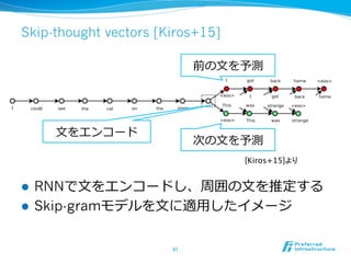 Skip-thought vectors [Kiros+15]
l  RNNで⽂文をエンコードし、周囲の⽂文を推定する
l  Skip-gramモデルを⽂文に適⽤用したイメージ
91	
前の⽂文を予測
次の⽂文を予測
⽂文をエンコード
[Kiros+15]より	
 