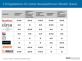 Sven Ruoss –31. August 2015 – Mediia Insight – Kantonsschule Frauenfeld"
5 Erfolgsfaktoren für mobile Newsplattformen (Mod...