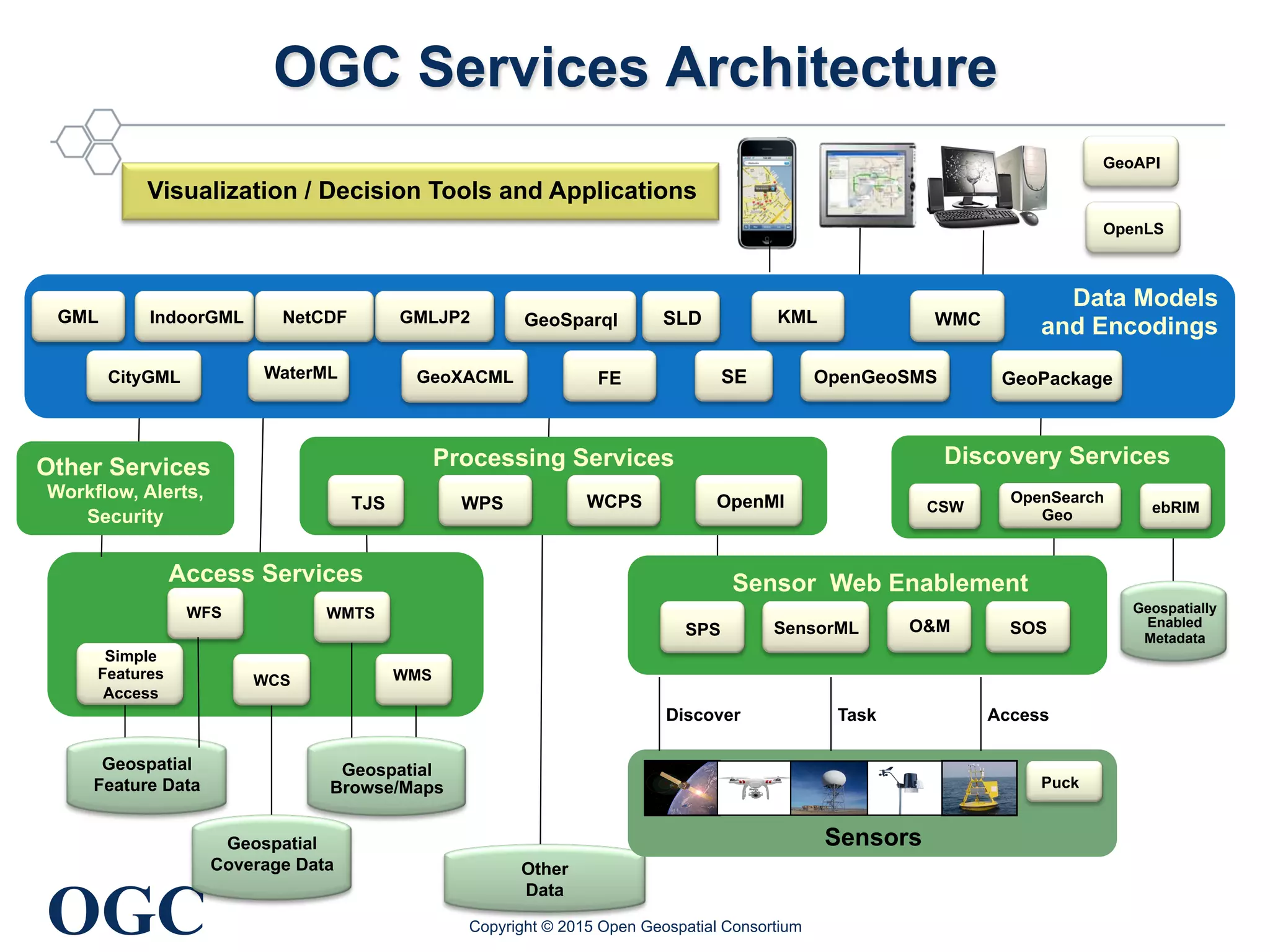 OGC
®
Visualization / Decision Tools and Applications
GeoAPI
OpenLS
SLD
SE
Data Models
and EncodingsWMC
FE
GML
GeoXACML
KML
CityGML OpenGeoSMS
IndoorGML GeoSparql
WaterML GeoPackage
NetCDF GMLJP2
OGC Services Architecture
Other
Data
Processing Services
OpenMIWPSTJS WCPS
Geospatially
Enabled
Metadata
Discovery Services
CSW
OpenSearch
Geo ebRIM
WMS
WMTSWFS
Simple
Features
Access
Access Services
Geospatial
Feature Data
Geospatial
Browse/Maps
Geospatial
Coverage Data
WCS
Other Services
Workflow, Alerts,
Security
Sensors
Puck
SOSSPS O&MSensorML
Sensor Web Enablement
Discover Task Access
Copyright © 2015 Open Geospatial Consortium
 