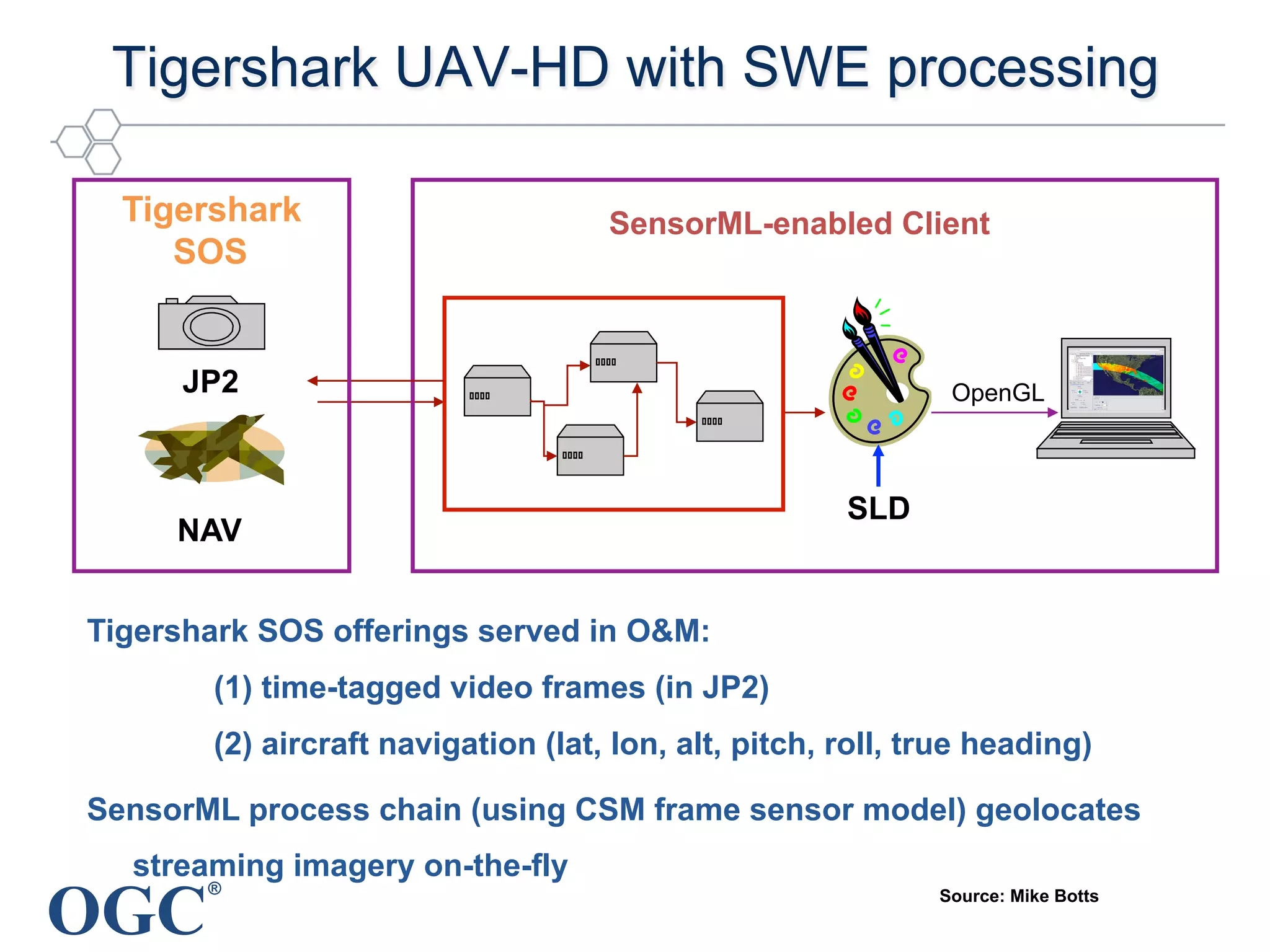OGC
®
Tigershark UAV-HD with SWE processing
OpenGL
SensorML-enabled Client
SLD
Tigershark
SOS
JP2
NAV
Tigershark SOS offerings served in O&M:
(1) time-tagged video frames (in JP2)
(2) aircraft navigation (lat, lon, alt, pitch, roll, true heading)
SensorML process chain (using CSM frame sensor model) geolocates
streaming imagery on-the-fly
Source: Mike Botts
 