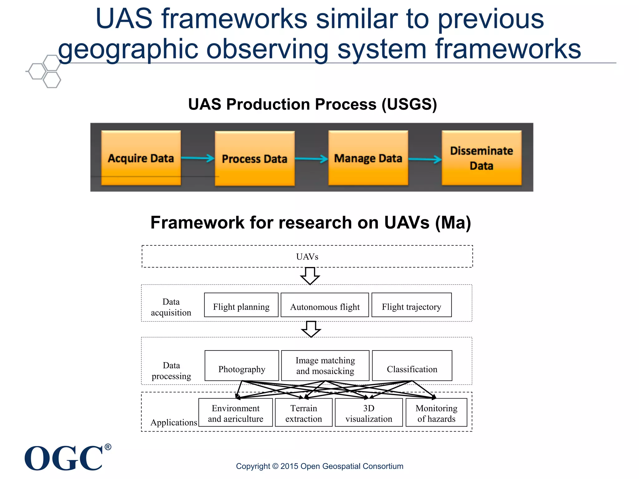 OGC
®
UAS frameworks similar to previous
geographic observing system frameworks
Copyright © 2015 Open Geospatial Consortium
!
UAS Production Process (USGS)
Figure 1. The frameworks of application from UAVs
II. PROJECT WORKFLOW OF IMAGE DATA ACQUISITION
overall workflow for the acquisition of UAV images will be
Image matching
and mosaicking
Flight planning Autonomous flight Flight trajectory
Data
processing
Environment
and agriculture
Terrain
extraction
3D
visualization
Monitoring
of hazards
Data
acquisition
Photography Classification
Applications
UAVs
Framework for research on UAVs (Ma)
 