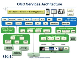 OGC
®
Visualization / Decision Tools and Applications
GeoAPI
OpenLS
SLD
SE
Data Models
and EncodingsWMC
FE
GML
GeoXACML
KML
CityGML OpenGeoSMS
IndoorGML GeoSparql
WaterML GeoPackage
NetCDF GMLJP2
OGC Services Architecture
Other
Data
Processing Services
OpenMIWPSTJS WCPS
Geospatially
Enabled
Metadata
Discovery Services
CSW
OpenSearch
Geo ebRIM
WMS
WMTSWFS
Simple
Features
Access
Access Services
Geospatial
Feature Data
Geospatial
Browse/Maps
Geospatial
Coverage Data
WCS
Other Services
Workflow, Alerts,
Security
Sensors
Puck
SOSSPS O&MSensorML
Sensor Web Enablement
Discover Task Access
Copyright © 2015 Open Geospatial Consortium
 