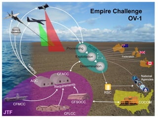 OGC
®
Copyright © 2014 Open Geospatial Consortium 12
Empire Challenge
OV-1
 