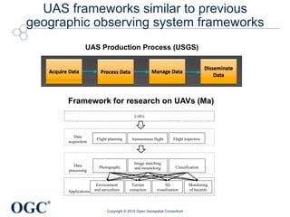 OGC
®
UAS frameworks similar to previous
geographic observing system frameworks
Copyright © 2015 Open Geospatial Consortium
!
UAS Production Process (USGS)
Figure 1. The frameworks of application from UAVs
II. PROJECT WORKFLOW OF IMAGE DATA ACQUISITION
overall workflow for the acquisition of UAV images will be
Image matching
and mosaicking
Flight planning Autonomous flight Flight trajectory
Data
processing
Environment
and agriculture
Terrain
extraction
3D
visualization
Monitoring
of hazards
Data
acquisition
Photography Classification
Applications
UAVs
Framework for research on UAVs (Ma)
 