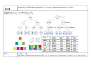 【131】
Olga Veksler, “Efficient Parallel Optimization for Potts Energy with Hierarchical Fusion ”, in CVPR2015.
Potts energy を最小化させる graph-cut 手法の提案．
階層的な並列化をすることにより，解決している．
Link(s) 【論文ページ】
http://www.cv-foundation.org/openaccess/content_cvpr_2015/papers/Saito_Transformation_of_Markov_2015_CVPR_paper.pdf
 