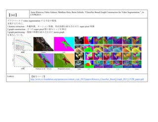 【141】
Anna Khoreva, Fabio Galasso, Matthias Hein, Bernt Schiele, “Classifier Based Graph Construction for Video Segmentation ”, in
CVPR2015.
グラフベースで video segmentation する手法の提案．
実現するために，
1.feature extraction：外観特徴，モーション特徴，形状特徴を組み合わせた super pixel 特徴
2.graph construction：2 つの super pixel 間の重みエッジを算出
3.graph partitioning：複数の特徴を組み合わせた learnt graph
を導入している．
Link(s) 【論文ページ】
http://www.cv-foundation.org/openaccess/content_cvpr_2015/papers/Khoreva_Classifier_Based_Graph_2015_CVPR_paper.pdf
 