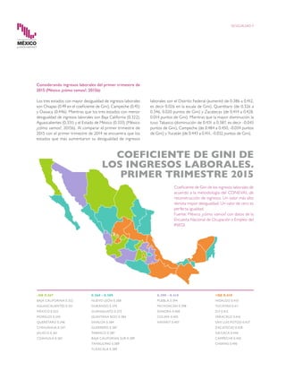 Considerando ingresos laborales del primer trimestre de
2015 (México ¿cómo vamos?, 2015b):
Los tres estados con mayor desigualdad de ingresos laborales
son Chiapas (0.49 en el coeficiente de Gini), Campeche (0.45)
y Oaxaca (0.446). Mientras que los tres estados con menor
desigualdad de ingresos laborales son Baja California (0.322),
Aguascalientes (0.331) y el Estado de México (0.333) (México
¿cómo vamos?, 2015b). Al comparar el primer trimestre de
2015 con el primer trimestre de 2014 se encuentra que los
estados que más aumentaron su desigualdad de ingresos
laborales son el Distrito Federal (aumentó de 0.386 a 0.412,
es decir 0.026 en la escala de Gini), Querétaro (de 0.326 a
0.346, 0.020 puntos de Gini) y Zacatecas (de 0.414 a 0.428,
0.014 puntos de Gini). Mientras que la mayor disminución la
tuvo Tabasco (disminución de 0.431 a 0.387, es decir -0.043
puntos de Gini), Campeche (de 0.484 a 0.450, -0.034 puntos
de Gini) y Yucatán (de 0.443 a 0.411, -0.032 puntos de Gini).
DESIGUALDAD 9
Coeficiente de Gini de los ingresos laborales de
acuerdo a la metodología del CONEVAL de
reconstrucción de ingresos. Un valor más alto
denota mayor desigualdad. Un valor de cero es
perfecta igualdad.
Fuente: México ¿cómo vamos? con datos de la
Encuesta Nacional de Ocupación y Empleo del
INEGI.
COEFICIENTE DE GINI DE
LOS INGRESOS LABORALES.
PRIMER TRIMESTRE 2015
-DE 0.367
BAJA CALIFORNIA 0.322
AGUASCALIENTES 0.331
MÉXICO 0.333
MORELOS 0.345
QUERÉTARO 0.346
CHIHUAHUA 0.347
JALISCO 0.361
COAHUILA 0.367
0.368 - 0.389
NUEVO LEÓN 0.368
DURANGO 0.370
GUANAJUATO 0.373
QUINTANA ROO 0.384
SINALOA 0.384
GUERRERO 0.387
TABASCO 0.387
BAJA CALIFORNIA SUR 0.389
TAMAULIPAS 0.389
TLAXCALA 0.389
0.390 - 0.410
PUEBLA 0.394
MICHOACÁN 0.398
SONORA 0.400
COLIMA 0.405
NAYARIT 0.407
+DE 0.410
HIDALGO 0.410
YUCATÁN 0.411
D.F 0.412
VERACRUZ 0.416
SAN LUIS POTOSÍ 0.427
ZACATECAS 0.428
OAXACA 0.446
CAMPECHE 0.450
CHIAPAS 0.490
 