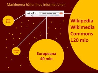 Libris
8 mio
Europeana
40 mio
Ksamsök
6 mio
Wikipedia
Wikimedia
Commons
120 mio
170 milj (länkbara) objekt
Maskinerna håller ihop informationen
 