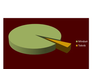 Mindset
Teknik
Teknik eller vad!?
 