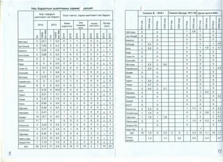 Hac 6apaJ1TbiH wanTraaHbl aapHM( fYJ13JlT ('
XopT xas.QpbiH
Ocon raMT3n , ra.QHbl wanTraaHT Hac 6apanT
wanTraaHT Hac 6apanT
renantT B I 8161 renaTHT (6ycaA) I 817-191 UycaH cyynra /A03/
AM~t~a 3aM 5yCAa.Q 6yca.Q
2014 2015 T33BpL1HH
xopnocoH xopnorACOH ocon
aeon
q q q q q q
q J: J: J: J: J: J:
> q > q > q > q > q >J: X J: X J: X X J: X X
0 0 J:
0
J:
0 0 0 0 0 0 0 0 0
'<t 0 l{) 0 '<t 0 l{) 0 '<!". 0 l{) 0
~ 0 ~ 0
0 0
0 0 ~ 0
0 0
0 0 0 0 0 0 0 0 0
N ~ N ~ N ~ N ~ N ~ N ~
c::t: c::t:
0::;: 0::;:
oco oco '<t L{) '<t L{) '<t L{) '<t L{)
55YnaaH 0 0 1 3,8 1 0
0 O:r: 0 0 J: .,.... .,.... .,.... .,.... .,.... ...... ...... ......
0 0>- 0 0>- 0 0 0 0 0 0 0 0
1- ..-X 1- ..- X N N N N N N N N
5aT-6fl3L1H 0 0 0 0 0
55YnaaH 3 23,1 1 5,0 0 1 1 1 0 0 1 2 5as:~Hron 0 0 0 0 0
5aT-6fl3L1H 5 7,06 3 4,2 0 3 0 0 0 0 1 0
5as:~Hron 1 2,59 1 2,6 0 1 2 1 0 0 1 1 I
5af!H-9HA9P 2 5,08 0 0,0 1 0 0 0 0 0 0 1
5orA 0 0 1 1,9 4 4 0 0 0 0 2
1 '
5ypA 0 0 0 0,0 0 0 1 0 0 0 0
0 '
5/6HA9P 1 2,5 0 0 0 1 2,6
5orA 2 3,8 0 0 1 1,9 2 3,7
5ypA 0 0 0 0 0
ryYL1H-Yc 0 0 0 0 0
EceH3yi:in 0 0 0 0 0
35YnaaH 1 2,5 2 5,0 0 0 0
ryYL1H-Yc 3 13,7 0 0,0 0 0 0 0 0 0 1 0 '
HapL1HHT33fl 1 2,8 0 0 0 1 2,8
EceHJyi:in 0 0 3 9,8 0 1 1 0 0 0 0 1 6fl3L1HT 0 0 0 0 0
35YnaaH 1 2,53 1 2,5 0 0 1 1 0 0 0
2 '
CaHT 0 0 0 0 0
HapL1HHT33fl 0 0 3 8,4 1 1 0 3 0 0 0 0
6n3L1HT 0 0 0 0,0 0 0 1 0 0 0 0 1
CaHT 2 5,76 4 10,8 0 0 0 0 0 0 0 0
Taparr 1 3,2 0 0 0 0
Terper 1 3,7 0 0 0 0
IYs:~Hra 5 5,6 2 2,1 0 0 0
Taparr 1 3,21 1 3,1 0 0 0 0 0 0 0 0
Terper 2 7,37 2 7,5 0 1 0 0 0 0 1 0
Ys:~Hra 6 6,66 9 9,6 0 4 1 0 0 0 1 0
'·'
XAynaaH 0 0 0 1 3,0 0
XapxopL1H 0 0 0 0 4 3,2
0 0 0 0
I
Xy>KL1PT 1
503T 0 0 0 0 0
XAynaaH 2 5,99 2 6,0 1 0 2 0 0 0 1 0
YSlHC3Tr3fl 2 2,2 0 1 1,1 0 2 2,2
,.,
XapxopL1H 2 5,41 1 2,7 1 1 0 1 0 0 0 2
3HXL1HHXYPA 1 1,9 0 0 2 3,8 3 6,1
X~L1pT 15 22,7 6 9,2 1 0 1 0 0 0 2 3 T,QenreeH 1 1,6 1 1,6 0 2 2 3,3
503T 11 9 0 0 3 1 0 0 2 2 HapHbl ASW 0 0 1 1,0 4 4,3 4 4,0
YSlHC3Tr3fl 3 3,23 5 5,5 0 0 0 0 0 0 0 1 3H3p3n-X/x 0 0 0
3 HX~iiHXYPA 3 5,77 2 4,0 0 1 0 0 0 1 1 2 Xapb/ 6yc 2 1
T,QenreeH 4 6,55 6 9,8 1 0 0 1 2 0 1 0 ,[lyH 18 1,6 6 0,5 0 0 3 0,3 12 1,1 19 1,7
HapHbl ASW 2 2,13 10 9,9 0 0 1 1 0 0 1 1
3H3p3n-X/x 1 1'13 7 7,9 0 0 2 3 0 0 0 2
YncbiH 1,3 1'1 0,2 0,3 4,3 4,7
AYHAa>K
,[lyH 69 6,17 77 6,8 10 18 17 13 2 1 16 22
&
1_$
 