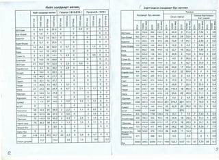 HH~TxanABapTeB~HH
I
( .SypTr3rAC3H XailABapT 6yc 8BI.f11811
HllliiiT X311ABapT OB4111H renaTHT I 815-8191 renaTHTA I 8151 YyH33C ,, I
. t:{ t:{ t:{ t:{ t:{ t:{
t:{
::t: ::t:
t:{
::t: ::t: ::t: ::t:
>- t:{ >- >- t:{ >- t:{ >- t:{ >-
::t: X X ::t: X X ::t: X X
0
::t: 0
::t: 0
::t:
0 0 0 0 0 0 0 0 0
'<t 0 L() 0 '<t 0 L() 0 '<t 0 L() 0
~ 0 ~ 0 ~ 0 ~ 0 ~ 0
0 0
0 0 0 0 0 0 0 0 0 0 0
N ~ N ~ N ~ N ~ N ~ N ~
66YnaaH 6 22,8 6 22,6 0 1 3,8 0 0 0
Xan,[IE'lapT 6yc es•-men
Ocon r3MT3n
WHHaap 6ypTrarAC3H I
xopT xaBAap I
q q q q q q
0::;: 0::;: 0::;: 0::;: 0::;: 0::;:
'<t 0 Cll lO 0 Cll '<t 0 Cll lO 0 Cll "<t 0 Cll lO 0 Cll
..- 0 :I: ..- 0 :I: ..- 0 :I: ..- 0 :I: ..- 0 :I: ..- 0 :I:
0 0> 0 0> 0 0> 0 0> 0 0> 0 0>
N ..- X N ..- X N ..- X N ..- X N ..- X N ..- X
6aT-9113111iii 4 5,6 7 9,7 0 0 0 0 0
6 15,6 13 34,1 0
I
6a~Hron
0 0 0 0 I
6a~H-9HA6P
5 12,7 6 15,5 1 0 0 0 0
I
6orA 14 26,5 30 56,0 3 5,7 0 1 1,9 0 0 •
6VPA 2 6,8 12 42,2 0 0 0 0 0
I
ry4111H-YC 2 9,2 25 115,7 1 4,6 0 1 4,6 0 0
66YnaaH 201 765,4 830 3160,7 9 34,3 3 11,4 2 7,62 1 3,8
6aT-9113Hiii 622 877,7 553 780,3 33 46,6 24 33,9 6 8,47 4 5,6
6a~Hron
113 293,1 374 970,2 28 72,6 17 44,1 1 2,59 2 5,2
6a~H-9HA6P
133 338,0 144 365,9 4 10,2 0 0,0 1 2,54 2 5,1
6orA 457 863,7 328 619,9 12 22,7 16 30,2 1 1,89 3 5,7
6ypA 153 520,6 136 462,7 9 30,6 4 13,6 3 10,2 0 0,0
EceH3yiiin 5 15,9 15 48,8 0 0 0 0 0 ry4HH-Yc 185 847,5 201 920,8 1 4,6 8 36,6 0 0 2 9,2
36YnaaH 21 53,2 13 32,5 1 2,5 2 5,0 0 0 0 EceH3yiiin 148 470,0 244 774,8 0 0,0 4 12,7 5 15,9 2 6,4
HapllliiiHT3311 3 8,4 14 39,2 1 2,8 0 0 0 0
I9113111iiiT 4 16,5 5 20,1 0 0 0 0 0
36YnaaH 429 1085,8 421 1065,6 26 65,8 17 43,0 2 5,06 1 2,5
HapHiiiHTaan 836 2345,0 695 1949,5 9 25,2 32 89,8 0 0 0 0,0
CaHT 16 46,0 8 21,7 0 0 0 0 0
9113111iiiT 191 785,7 223 917,3 0 0,0 0 0,0 1 4,11 3 12,3
TaparT 10 32,1 12 37,7 1 0 0 0 0
CaHT 534 1536,7 671 1930,9 6 17,3 4 11,5 0 0 2 5,8
Terper 11 40,6 13 48,7 1 3,7 0 0 0 0
TaparT 136 436,7 211 677,6 9 28,9 7 22,5 7 22,5 2 6,4
Y~Hra 21 23,3 80 85,7 6 6,7 2 2,1 1 1'1 0 0
Terper 649 2393,1 525 1935,8 30 110,6 18 66,4 1 3,69 2 7,4
x,QynaaH 8 24,0 14 41,9 0 0 0 0 0
Y~Hra
957 1062,6 878 974,9 24 26,6 42 46,6 10 11 '1 8 8,9
XapxopiiiH 16 43,3 41 110,9 0 0 0 0 0 )I
x,QynaaH 236 707,0 345 1033,6 2 6,0 2 6,0 2 5,99 2 6,0
XY?KIIIPT 1 1,5 67 102,5 1 1,5 1 1,5 1 1,5 0 0
603T 0 0 0 0 0 0 0 .
Y~HcaTran 46 49,5 81 88,9 2 2,2 1 1'1 0 0,0 0 0
I
XapxopiiiH 2096 5667,9 1129 3053,0 251 678,7 221 597,6 7 18,9 6 16,2
Xy<)I<IIIPT 113 170,9 143 216,2 35 52,9 20 30,2 10 15,1 2 3,0
603T 24959 21997 796 976
3HXt.1~HXYPA 56 107,6 48 97,0 3 5,8 0 2 3,8 0 0
72 118,0 52 85,2 2 3,3 1 1,6 1 1,6 0 0
I
T,QenreeH
Y~HC3Tr311 875 941,5 1190 1280,4 15 16,1 7 7,5 7 7,53 5 5,4
3HXIIIiiiHXYPA 406 780,3 432 830,3 18 34,6 18 34,6 6 11,5 5 9,6
HapHbl Aew 79 84,2 96 95,1 1 1,1 1 1,0 1 1'1 0 0 I T,QenreeH 935 1531,8 1288 2110,1 17 27,9 18 29,5 9 14,7 6 9,8
3Hapan-X/x 8 9,0 0 0 0 0 0
HapHbl Aew 723 770,5 477 508,3 34 36,2 48 51,2 6 6,39 7 7,5
Xapb/ 6yc 6 6 2 0
3Hapan-X/x 305 343,8 979 1103,6 38 42,8 11 12,4 0 0,0
,[yH 414 37,0 672 59,7 26 2,3 9 0,8 8 0,7 0 0 IXYBIIIIIIH
471 0,03MH31lryyA 666 59,6 0,0 0 1 0,0
Y11Cb1H AYHAa>K
73,7 154,2 2,6 1,9 0,8 0,2
,[yH
36863 3296,5 35080 3137,1 1406 125,7 1517 135,7 87 7,78 68 6,1
- - - - - -
{L
!}
 