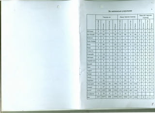 •
3x HRnxacbtH y3yyn3nm
AMbA TepceH xyyx3A
AMbry~ TepceH
TepceH 3X xyyX3A
If
~
~
Cl: Cl:
a.
a. a. a. a.
13 "' "'13 "' 13 (J (J
(J
co co co ::c co co ::c co ::c
~
::c ::c
~Jl Jl Jl ~ Jl ~ Jl Jl ~
::c (J ::c ~ ::c
"
::c (J
::c
"
::c
"0 Cl1 0
" 0 Cl1 0 Cl1 0 Cl1 0 Cl1
Cl1
'<T '<T U') U') '<T '<T U') U')
'<T '<T U') U')
~ 0 0 0 0 0 0 0 0 0 0 0
N N N N N N N N N N N
66YnaaH 2 17 1 5 2 17 1 5 0 0 0 0
i!
6ar-6m11iii 14 59 8 50 14 59 8 49 0 0 0 1
6aRHrQJl 0 2 1 10 0 2 1 10 0 0 0 0
6aRH-6HA9P 1 2 2 4 1 2 2 3 0 0 0 1
6orA 2 30 1 22 2 30 2 23 0 1 0 0
6VPA 3 17 1 12 3 17 1 12 0 0 0 0
ry411H-Yc 1 1 3 0 1 1 3 0 0 0 0
EceH3yiiin 1 13 1 10 1 13 1 10 0 0 0 0
36YnaaH 2 20 2 13 2 20 2 13 0 0 0 0
Hapl1iiiHT331l 1 9 1 10 1 9 1 10 0 0 0 0
611311iiiT 1 3 1 3 1 3 1 3 0 0 0 0
(I
CaHT 2 17 3 20 2 17 3 20 0 0 0 0
Taparr 3 0 3 0 3 0 3 0 0 0 0
1. Terper 1 12 6 1 13 0 6 0 0 0 0
YRHra 13 75 19 74 13 76 18 71 0 0 1 3
x,QynaaH 1 22 7 1 22 0 7 0 0 0 0
Xapxop11H 15 182 16 195 15 181 16 195 0 1 0 0
Xy>t<11PT 7 67 8 66 7 67 8 66 0 0 0 0
603T 173 1307 188 1322 175 1319 187 1334 1 6 3 6
A/xaiiipxaH 2 19 4 13 2 19 4 13
,QyH 241 1877 258 1848 243 1890 257 1856 1 8 4 11
1
 