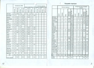 ( Xyyx,qHMH 3HA3rA311
' Tp~-iXOMOHI-183/A59/ XaY1-1raap A8M)f{CaH
Xa4111rT p111KeTIIII03 /A77/ B~-ipycT 3H4e¢an!-1T /A84/ H5lnXCbiH 3HA3rA3n 0-5 xypm3x HaCHbl XYYXAI-lliiH
'j
q q q q q q
q J: J:
q J: J:
q J: J:
> q > > q > > q >J: X X J: X X J: X X
0 J:
0 J:
0 J:
0 0 0 0 0 0 0 0 0
'<t 0 LO 0 '<t 0 LO 0 '<t 0 LO 0
~ 0 ~ 0 ~ 0
0 0 ~ 0 ~ 0
0 0 0 0 0 0 0 0 0 0 0
N ~ N ~ N ~ N ~ N ~ N ~
66YnaaH 2 7,6 0 0 0
6aT-6nsl-11ii 0 2 2,8 1 1,4 2 2,8 l~
3HA3fA3n
J: J:
t::[t::[
(!)
t::[t::[
(!)
..c J:
::;:
..c J:
::;:
t::[ ::;: (!) :li t::[ ::;: (!) :li
f- J: co 1- J:
f- J: co 1- J:
co 0 c:; 0 co 0 c:; 0(') ::;: ~ 0~ ~g
(') ::;: ~ 0 (!)
t::[t::[0 >- >- 0 (!) 0 >- >- a&- Q.(!)1.1) () 1.1) ..- 1- >-> 1.1) () 1.1) ..- 1- >- >-
6a5lHron 2 5,2 4 10,5 1 2,6 0 66YnaaH 47,6 2 2 44,4 71,4
oa5lH-6HA6P 1 2,5 1 2,6 0 0 6aT-6nsl-11ii 1 1 8,06 7,5 1 1 8,1 7,5
DOfA 1 1,9 3 5,6 0 0 6a5lHron 0 0,0 0,0 0,0
6ypA 1 3,4 6 21,1 0 0
D85lH-6HA6P 1 1 24,4 0,0 1 1 24,4 0,0
ryYI-lH-Yc 0 0,0 1 4,6 0 0
EceH3yliin 2 6,4 0 0 0
36YnaaH 0 0 4 10,1 1 2,5
6orA 22,7 1 1 12,7 22,7
6ypA 69,0 69,0
ryYI-iH-YC 0,0
EceH3yliin 21,7 21,7
Hapi111iiHT33n 0 3 8,4 0 0,0 3 8,4 36YnaaH 1 1 2 27,4 0,0 1 1 2 27,4
6m1-11iiT 1 4,1 2 8,0 1 4,1 0 Hapl-11iiHT33n 1 1 16,7 19,6 1 1 16,7 19,6
CaHT 2 5,8 0 0,0 0 0,0 0 6ns1-11iiT 0,0
Taparr 1 1 3,1 2 6,4 1 3,1 CaHT 19,2 19,2
Terper 0 3 11 ,2 0 0 Taparr 0,0
Y5lHra 0 3 3,2 0 0 Terper 1 1 24,4 0,0 1 1 24,4
x,QynaaH 0 2 6,0 0 0
Xapxop!-1H 0 0 0 0
X~~-ipT 0 2 3,1 0 0
Y5lHC3Tr3n 0 0,0 10 11 ,0 0 2 2,2 1 1,1
Y5lHra 1 1 6,99 11,9 1 1 7,0 11,9
x,QynaaH 0,0
Xapxop1-1H 1 1 6,33 0,0 1 1 6,3 5,8
X~~-ipT 1 3 4 41,7 8,8 1 3 4 41,7 17,5
Y5lHC3Tf3n 1 1 6,37 15,8 2 2 12,7 21,1•I
3HXI'Ii.1HXYPA 2 3,8 1 2,0 0 0 3HXI-11iiHXYPA 1 1 2 27,4 13,0 2 1 3 41,1 13,0
T.QenreeH 2 5 8,2 0 0,0 0 T.QenreeH 2 2 20,4 16,5 4 2 6 61,2 16,5
HapHbl Aew 0 0,0 8 7,9 1 1,1 0 HapHbl Aew 2 1 3 17,1 6,2 2 1 3 17,1 12,4
3H3p3n-X/x 5 4 4,5 1 0
Xapb/6yc 0 0
3H3p3n-X/x 0,0 1 1 0,0
Xapb~ananbiH
1 2 3 1 2 36yc
,QyH 22 2,0 61 5,5 11 1,0 9 0,8 0 0 1 0,1 ,QyH 10 13 23 12,4 11,1 13 20 33 17,8 14,3
YnCbiH AYHA8)f{
8,2 8,5 0,9 0,4 0 0,1 YncbiH
15,1 14,7 18,0 18,0,AYHAa)f{
It -3
 
