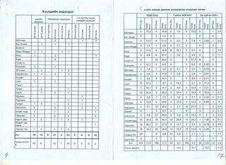 (
Xyyx.qr.1i1H 3HA3rA3n
63AX 6yr,q T3M6yy /ASO-A53/ 3ar xyiiiT3H /A54/
HS!pai:1H HsmxacbiH 3H,Q3r,Qan
1-5 xypmax HacHbl
3HA3rA3n XYVXAI-1i:1H 3HA3rA3n
:z: ~ c. ~ c.:z: rl "' rl "'~ <D () ()
.... co :X: co co :X: cou u ::0 ~ ::0
:X:
::0 ~ ::0
:X:
<D <D :X: () :X: ~ :X: () :X: ~
"""
L{) 0 CD 0 ()
0 CD 0
()
CD CD
...- ...- .... .... l{) l{) .... .... l{) l{)
0 0 0 0 0 0 0 0 0 0N N N N N N N N N N
q q q q q q
I I I
0 I 0 I 0 I
0 0 0 0 0 0 0 0 0
"<t o q L{) Oq "<t 0 q L{) Oq "<t o q L{) o q
..- 0 I
0 OI ..- 0 I ..- OI ..- 0 I ..- OI
0 0> 0> 0 0> 0 0> 0 0> 0 0>
N ..- >< N ..- >< N ..- >< N ..- >< N ..- >< N ..- ><
55YnaaH 4 15,2 5 18,8 2 7,6 4 15,0 0 1 3,8
5ar-8ml-1i:1 0 3 4,2 0 1 0 0
55YnaaH 2 1 2 5aS!Hron 5 13,0 8 21,0 2 5,2 3 7,9 1 2,59 1 2,6
5ar-8ml-1i:1 1 1 1
5aS!Hron 5aS!H-8HA6P 3 7,6 1 2,6 2 5,1 0 0 0
6aSIH-8H,Q8p 1 1 1 1 5orA 9 17,0 9 16,8 8 15,1 5 9,3 0 1 1,9
5orA 1 2 1 5ypA 2 6,8 9 31,7 1 3,4 1 3,5 0 2 7
5ypA 2
ryYI-lH-Yc
EceH3yi:1n 1 1
ryYI-lH-Yc 0 10 46,3 0 9 41,7 0 0
EceH3yi:1n 4 12,7 2 6,5 0 2 6,5 2 6,35 0
35YnaaH 1 1 2 35YnaaH 3 7,6 1 2,5 2 5,1 1 2,5 1 2,53 0
Hap1-1i:1Hraan 1 1 1 1 Hapl-1i:1Hraan 2 5,6 4 11,2 1 2,8 1 2,8 1 2,81 0
8m1-1i:1T
8m1<1i:1T 2 8,2 4 16,1 0 2 8,0 1 4,11 0
CaHT 1 1
Taparr CaHT 13 37,4 1 2,7 5 14,4 1 2,7 6 17,3 0
Terper 0 1 Taparr 5 16,1 5 15,7 3 9,6 4 12,6 1 3,21 0
YS!Hra 1 2 1 Terper 10 36,9 8 30,0 5 18,4 4 15,0 5 18,4 1 3,7
)(,QynaaH 1
Xapxopl-lH 1 1
Xy>t<l-lpT 1 3 1 4 1
YS!Hra 5 5,6 7 7,5 3 3,3 2 2,1 2 2,22 2 2,1
)(,QynaaH 6 18,0 9 26,9 4 12,0 4 12,0 2 5,99 3 9
YS!HC3Trnn 3 3 1 1 1 Xapxopl-lH 3 8,1 12 32,4 1 2,7 10 27,0 2 2 5,4
3HXI-1i:1H XYPA 1 1 2 1 Xy>t<HPT 0 4 6,1 0 0 0 2 3,1
T,QenreeH 2 2 2 4 YS!Hcarran 0 0,0 27 29,6 0 0,0 14 15,4 0 0 3 3,3
HapHbl Aew 1 2 1 1 3 1
3Hapan xap
1XOpl-lH
3HXI-1i:1HXYPA 18 34,6 18 36,4 15 28,8 13 26,3 1 1,92 4 8,1
T,QenreeH 16 26,2 17 27,9 9 14,7 6 9,8 5 8,19 6 9,8
XapbS!n. 5yc 1 2 1 1 3 HapHbl AGW 18 19,2 25 24,8 14 14,9 14 13,9 4 4,26 3 3
I
,[lyH 14 12 0 21 2 23 0 6 0 10 3Hapan-X/x 20 6 6,8 14 0,0 1 1,1 1 1 1,1
Xapb/6yc 3 4 2 3 1 1
YyH33C 503T-
10 5 10 1 10 0 2 0 3A
,[lyH 151 13,5 199 17,7 93 8,3 105 9,3 36 3,22 33 2,9
YncbiH AYHAalK 14,5 16,7 10,0 11 ,3
1
 