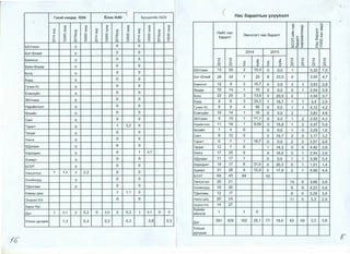 ··;
raxai1 xas,qap /826/ t::noM /A46/ 6py4enne3 1A231
(
Hac 6apai1TbiH V3VYI1311T
'J
<:l: <:l: <:l: <:l: <:l: <:l:
<:l:
:X: :X:
<:l:
:X: :X: :X: :X:
>- <:l: >- >- <:l: >- <:l: >- <:l: >-:X: X :X: X :X: X :X: X :X: X :X: X
0 0 0 0 0 0 0 0 0 0 0 0
"<!" 0 L{) 0 "<!" 0 L{) 0 "<!" 0 L{) 0
~ 0 ~ 0
0 0
0 0
0 0 ~ 0
0 0 0 0 0 0 0 0 0
N ~ N ~ N ~ N ~ N ~ N ~
55YnaaH 0 0 0
(.) q«l c..
:X: «l f- ::E
:X: «l c; «l
H1t1I1T Hac >:S:
c; «l :X:
6apam
3MH3Il3rT Hac 6apanT ~ f- @ c..>
«l X
1-C:O: lOa(1)10,.0
uo0 c.. c.. roo«l «l
L.ClOx I~
5aT-6Jl31-1H 0 0 0 2014 2015
5a~Hron 0 0 0
5a~H-6HA6P 0 0 0
 I '<t L()
.0 .0 '<t L() '<t L()
..- ..- 0 Ill 0 Ill ..- ..- ..- ..-
0 0 0 >-
~ >- 0 0 0 0
N N f- X X N N N N
5orA 0 0 0
5ypA 0 0 0
55YnaaH 13 20 2 15,4 0 0,0 1 5,33 7,5
5aT-61131-1H 28 34 7 25 8 23,5 0 3,95 4,7
,,
I
ry41-1H-Yc 0 0 0
EceH3yi1n 0 0 0
35YnaaH 0 0 0
5a~Hron 12 9 2 16,7 0 0,0 2 1 3,63 2,6
6HA6P 10 14 1 10 0 0,0 0 1 2,54 3,9
5orA 22 20 3 13,6 4 20,0 2 4,54 3,7
5ypA 9 6 3 33,3 1 16,7 1 1 3,4 2,5
Hapa-1HHT33Jl 0 0 0 ry41-1H-Yc 8 8 4 50 0 0,0 1 1 4,12 4,2
6Jl31-1HT 0 0 0 EceH3VHI1 10 14 1 10 0 0,0 2 3,81 4,6
CaHT 0 0 0 35YnaaH 9 15 1 11,1 0 0,0 1 2 2,53 4,2
Taparr 0 1 3,2 0 Hap~<~i<HT33n 11 19 1 9,09 3 15,8 1 2 3,37 5,9
Terper 0 0 0
Y~Hra 0 0 0
6Jl31-1HT 7 4 0 0 0,0 1 0 3,29 1,6
CaHT 9 12 0 2 16,7 2 0 3,17 3,2
Taparr 6 7 1 16,7 0 0,0 2 2 2,57 2,8
x,QynaaH 0 0 0 Terper 12 7 0 1 14,3 0 0 4,42 2,6
Xapxop1-1H 0 0 1 2,7
1'· Y~Hra 17 25 0 4 16,0 5 1 2,44 2,8
Xy>t<a-lpT 0 0 0 x,QynaaH 11 17 1 0 0,0 1 1 3,59 5,4
503T 0 0 0 Xapxopa-lH 19 17 6 31,6 6 35,3 0 1 1,51 1,4
Y~Hc3Tr3n 1 1,1 2 2,2 0 0
XylKa-lpT 31 28 4 12,9 5 17,9 2 1 4,99 4,4
3 HX~<~~HXYPA 0 0 0
T.QenreeH 0 0 0
503T 64 43 64 43
Y~HC3Tr3Jl 20 21 14 6 3,66 3,0
3HXI<Ii<HXYPA 16 20 6 9 4,23 5,9
HapHbl Aew 1 1,1 0 T.QenreeH 12 17 8 6 3,28 3,8
3H3p3Il-X/X 0 0 HapHbl ASW 20 24 11 5 3,3 2,9
Xapb/6yc
.QyH 1 0,1 2 0,2 0 0,0 2 0,2 1 0,1 0 0
3H3p3n-X/x 14 27
XyBI-1HH
1 1 03MH3113r
YncbiH AYHAalK 1,3 0,4 0,3 0,3 0,6 0,5 .QyH
391 428 102 26,1 77 18,0 63 40 3,5 3,8
- - - -~-
YilCbiH
/6
AYH.Qa>K
~
 