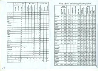 ~ raxaH xaB,Qap /826/ ~110M /A46/ ( 6pylennea/A23/
. Cl: Cl: Cl: Cl: Cl: Cl:
Cl:
J: J:
Cl:
J: J:
Cl:
J: J:
> Cl: > > Cl: > > Cl: >
J: >< J: >< J: >< J: >< J: >< J: ><
0 0 0 0 0 0 0 0 0 0 0 0
"'"
0 l{) 0
"'" 0 l{) 0
"'"
0 l{) 0 I
~ 0 ~ 0 ~ 0 ~ 0 ~ 0 ~ 0
0 0 0 0 0 0 0 0 0 0 0 0
N ~ N ~ N ~ N ~ N ~ N ~
I
66YnaaH 0 0 0 .I
6aT-6n31t1H 0 0 0
6aHHron 0 0 0
6aHH-6HA9P 0 0 0
6orA 0 0 0
6ypA 0 0 0
fyYitlH-YC 0 0 0
EceHay!An 0 0 0
36YnaaH 0 0 0
Haplt11AHT33n 0 0 0
6na1t1IAT 0 0 0
CaHT 0 0 0
Taparr 0 1 3,2 0
Terper 0 0 0
YHHra 0 0 0
x,QynaaH 0 0 0
XapxopltlH 0 0 1 2,7
X~ltlpT 0 0 0
603T 0 0 0
YHHC3Tr3n 1 1'1 2 2,2 0 0
3HXI-1~HXYPA 0 0 0
T,[lenreeH 0 0 0
HapHbl ASW 1 1,1 0
3H3p3n-X/x 0 0
Xapb/6yc
,[yH 1 0,1 2 0,2 0 0,0 2 0,2 1 0,1 0 0
YncbiH AYHAaJK 1,3 0,4 0,3 0,3 0,6 0,5
If
Y3l13r( 16onoH X3BT3H 3M'myyn3rc,qH~H V3VVI13l1T
X3BT3H
L...
YyH33C0
::t:
3MYnyync3H I- 0
.D J:
c::; ><
Cll
m c. >S
c.. ... >-:s; :s;
>S >S L...
E 0
.., '-- >< T J: c.:s; :s;
J: J: 0 :s: :>E
c; c.:x: >-<'l Q)
>S
::t: (') (') >S :s; tl tl (')
>< >< 3 J: f-
(') (') 0 Cll > tl :s;
~ ~ ~
J: f-
"'"c. l{)c. >< Cll q
~ Ct~
ro c; >S ><
c ro :s; m
~ ro ~ ro c.. c.. ::t: .D c;
~ ~
tl J: C.<'l
0 tl otl
0 0
>- > c..., :s; o:; (') Cl:
NCO NCO q Lll >-> C4:>< L :s;
66YnaaH 256 225 1493 62,2 6,6 3495 66,7 15,4 2,9 2,9
6aT-6na1111A 484 509 3181 88,4 6,2 9510 61,7 22,6 7,7 3,8
6aHHron 310 268 2208 92,0 8,2 3671 44,1 37,3 3,8 11 '1
6HA9P 281 197 1350 56,3 6,9 4039 44,0 42,3 3,7 5,2
6orA 393 431 2312 80,3 5,4 6155 80,0 11 ,0 4,9 2,8
6ypA 320 272 1649 57,3 6,1 4556 50,0 30,4 8,9 7,7
fyYitlH-Yc 364 295 1844 76,8 6,3 2875 48,5 27,5 10,5 5,5
EceHay!An 293 328 2283 47,6 7,0 4361 43,2 29,3 6,3 17,0
36YnaaH 274 335 2216 76,9 6,6 4514 39,0 21,1 13,5 17,9
Haplt11AHT33n 332 382 2177 75,6 5,7 3926 26,0 45,3 9,7 4,0
6na111IAT 177 202 1260 52,5 6,2 1976 40,9 27,6 8,8 7,5
CaHT 299 314 2170 90,4 6,9 3215 32,2 38,6 13,8 5,2
Taparr 250 245 1604 66,8 6,5 4216 54,3 29,8 6,5 4,0
Terper 227 167 1427 59,5 8,5 3609 42,1 32,9 11,3 8,6
YHHra 611 597 4499 75,0 7,5 9868 31 ,5 46,8 12,4 5,2
X,[lynaaH 324 307 2275 79,0 7,4 2049 56,8 27,7 6,5 3,0
XapxopltlH 1661 1462 11282 62,7 7,7 19279 9,9 62,8 7,0 19,8
Xy)f(ltlpT 520 526 3657 61 ,0 7,0 17380 42,3 35,2 11,2 7,7
603T 6107 6950 52517 72,7 7,6 57642 18,6 69,3 12,1 0,0
YHHC3Tr3n 26854 49,9 23,4 8,5 16,7
3HXItliAHXVPA 10671 25,9 30,5 14,9 25,4
T,[lenreeH 11619 29,3 18,4 32,7 18,5
HapHbl ASW 14513 30,6 25,4 18,5 22,9
3H3p3n-X/x 16582 39,0 35,6 12,2 10,9
Y1t1HM3HA 773 803 6564 91,2 8,2 3410 8,9 91 ,1 0,0 0,0
Nxa!ApxaH 291 292 2149 44,8 7,4 850 0,0 100,0 0,0 0,0
WyHxnaiA 227 228 2064 57,3 9,1 389 0,0 100,0 0,0 0,0
N 1t1p33AVIA 747 547 4612 96,1 8,4 2312 44,2 54,9 0,0 0,0
Ap1-1yHcaHaa 176 1321 55,0 7,5 877 85,3 9,4 5,4 0,0
Xex MaHan 132 1380 57,5 10,5 845 0,0 95,0 0,0 0,0
YVA3H 14499 32,2 61 ,3 6,5 0,0
,[yH 15521 16190 119494 69,5'----...:..
7,4 269757 34,1 43,3 11,0 9,1
~
:x: ro
>S c;
:s; Cl:
c. >-
(') >-
LCl:
12,0
4,3
3,7
4,7
1,3
3,1
8,0
4,2
8,5
15,0
15,2
10,2
5,3
5,1
4,1
6,0
0,5
3,5
0,0
1,5
3,4
1'1
2,5
2,2
0,0
0,0
0,0
1,0
0,0
5,0
0,0
2,5
/J-
1
 