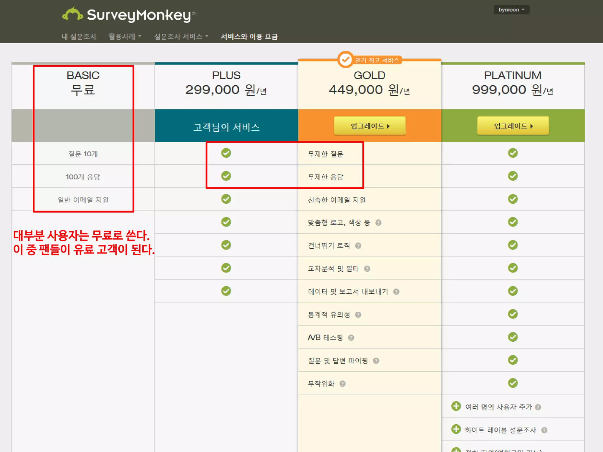 대부분 사용자는 무료로 쓴다.
이 중 팬들이 유료 고객이 된다.
 