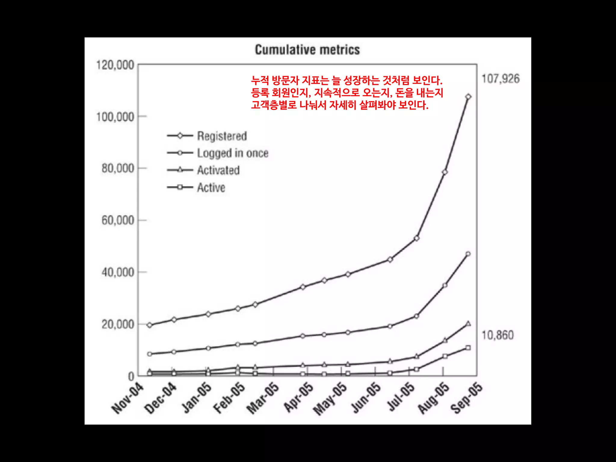 누적 방문자 지표는 늘 성장하는 것처럼 보인다.
등록 회원인지, 지속적으로 오는지, 돈을 내는지
고객층별로 나눠서 자세히 살펴봐야 보인다.
 