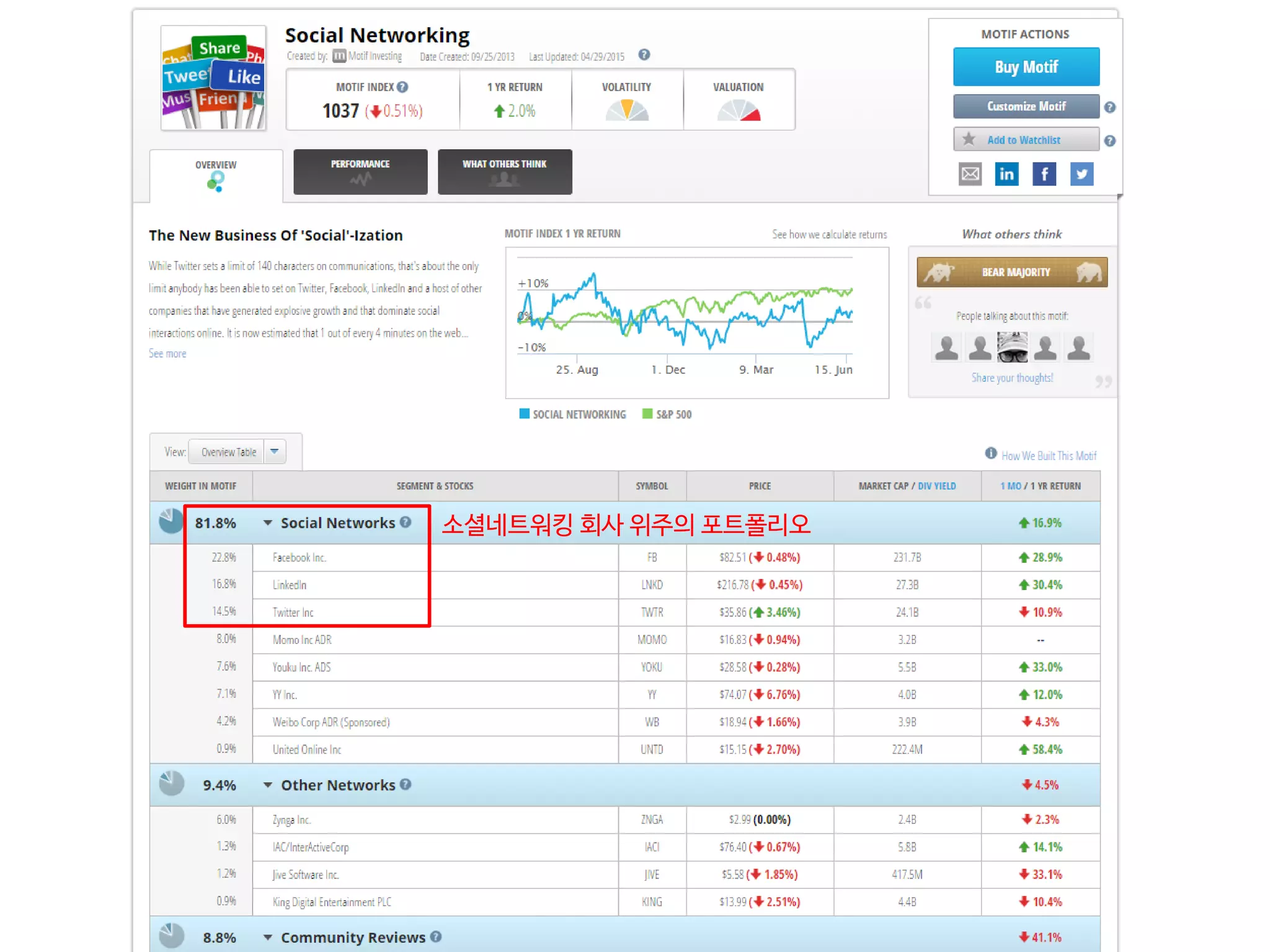 소셜네트워킹 회사 위주의 포트폴리오
 
