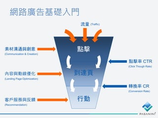 網路廣告基礎入門
點擊
到達頁
行動
點擊率 CTR
轉換率 CR
(Traffic)
(Conversion Rate)
素材溝通與創意
內容與動線優化
客戶服務與反饋
(Recommendation)
流量
(Click Though Rate)
(Communication & Creation)
(Landing Page Optimization)
 