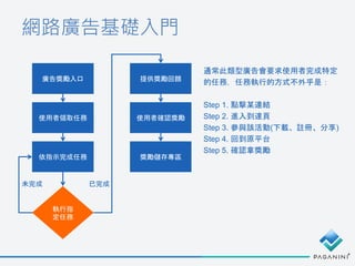 網路廣告基礎入門
廣告獎勵入口
使用者領取任務
依指示完成任務
提供獎勵回饋
執行指
定任務
使用者確認獎勵
未完成 已完成
獎勵儲存專區
通常此類型廣告會要求使用者完成特定
的任務，任務執行的方式不外乎是：
Step 1. 點擊某連結
Step 2. 進入到達頁
Step 3. 參與該活動(下載、註冊、分享)
Step 4. 回到原平台
Step 5. 確認拿獎勵
 