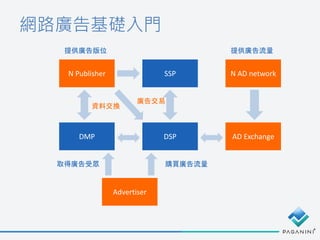 網路廣告基礎入門
DSP
SSPN Publisher
Advertiser
提供廣告版位
購買廣告流量
廣告交易
DMP
資料交換
取得廣告受眾
AD Exchange
N AD network
提供廣告流量
 