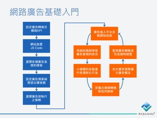 網路廣告基礎入門
設定廣告轉換目
標與KPI
網站放置
JS Code
選擇各種廣告呈
現的樣板
設定廣告預算與
期望出價金額
選擇廣告欲執行
之策略
廣告進入平台自
動開始投放
系統紀錄與學習
廣告表現的狀況
小規模的自動進
行各種對比行為
定義出幾個轉換
較佳的脈絡
加大廣告預算擴
大廣告觸及
監控廣告轉換成
效並隨時調整
 