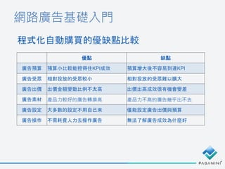 網路廣告基礎入門
程式化自動購買的優缺點比較
優點 缺點
廣告預算 預算小比較能控得住KPI成效 預算增大後不容易到達KPI
廣告受眾 相對投放的受眾較小 相對投放的受眾難以擴大
廣告出價 出價金額變動比例不太高 出價出高成效很有機會變差
廣告素材 產品力較好的廣告轉換高 產品力不高的廣告幾乎出不去
廣告設定 大多數的設定不用自己來 僅能設定廣告出價與預算
廣告操作 不需耗費人力去操作廣告 無法了解廣告成效為什麼好
 