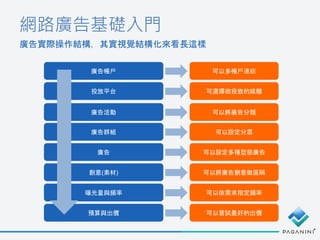 網路廣告基礎入門
廣告實際操作結構，其實視覺結構化來看長這樣
廣告帳戶
廣告活動
廣告
創意(素材)
曝光量與頻率
預算與出價
可以多帳戶連結
可以將廣告分類
可以設定多種型態廣告
可以將廣告創意做區隔
可以依需求指定頻率
可以嘗試最好的出價
廣告群組 可以設定分眾
投放平台 可選擇欲投放的媒體
 