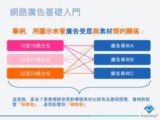 網路廣告基礎入門
舉例，用圖示來看廣告受眾與素材間的關係：
15至18歲女性
19至21歲女性
22至23歲女性
廣告素材A
廣告素材B
廣告素材C
這麼做，是為了要看哪群受眾對哪個素材比較有反應與感覺，會相對影
響「點擊數」，進而影響到「轉換數」
 