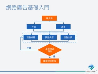 網路廣告基礎入門
曝光數
不足 過多
繼續檢查點擊
是否接近
預估
調整媒體 調整受眾 調整出價
不是
是
 
