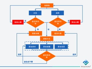 點擊數
太低 過高
檢查轉換
率
檢查轉換
率
預算加碼
高
監控花費
高
調整方式
低
檢查轉換
率
提昇 提昇
更改媒體 更改受眾
提高出價 降低出價
更改素材
低 低
過低或不變
 