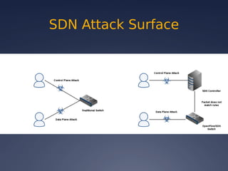 SDN Attack Surface
 
