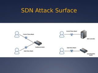 SDN Attack Surface
 