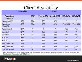 Client Availability
OpenVPN IPsec
Operating
System
PSK Xauth+PSK Xauth+RSA IKEv2-EM IKEv2-ET
Windows XP 3PA 3PA 3PA 3PA ? ?
Windows
Vista/7/8
3PA 3PA 3PA 3PA Yes (8.1) Yes (8.1)
Windows 10 3PA ? ? ? Yes Yes
Android <4 3PA ? Bug Yes ? ?
Android 3PA ? Bug Yes 3PA 3PA
IOS <9 3PA ? Yes Yes ? ?
IOS 9 3PA ? Yes Yes Yes Yes
OS X <El Cap 3PA ? Yes Yes ? ?
OS X El Cap 3PA ? Yes Yes Yes Yes
SNOM/Yealink Yes No No No No No
3PA = Third-party app, ? = not native, maybe 3pa, Bug = Known bug in client OS, Windows XP/Vista/7/8 can use Shrew Soft VPN
Client for most IPsec modes but NOT Win 10.
 